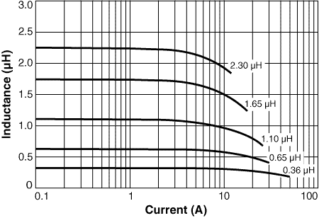 Inductance vs Current 