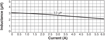 Inductance vs Current