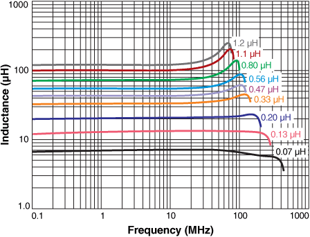 Inductance vs. Frequency