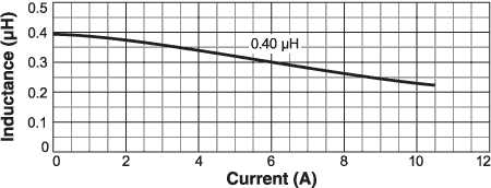 Inductance vs. Current