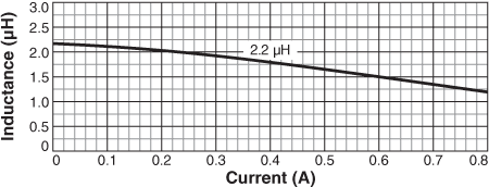 Inductance vs. Current