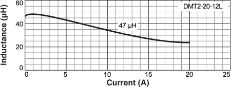 Inductance vs Current