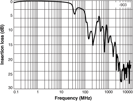 Insertion Loss
