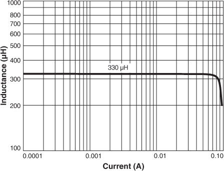 Inductance vs. Current