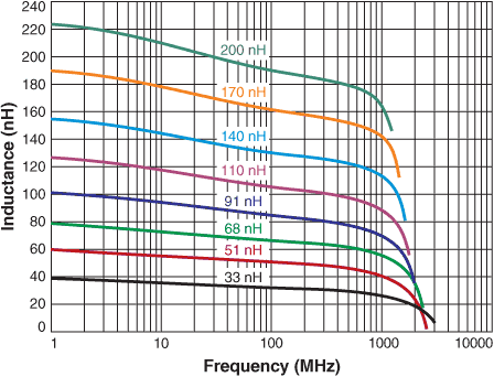 L vs Frequency