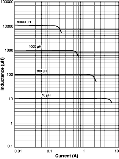 Inductance vs. Current