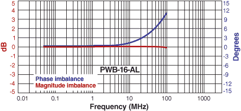 Imbalance Curve