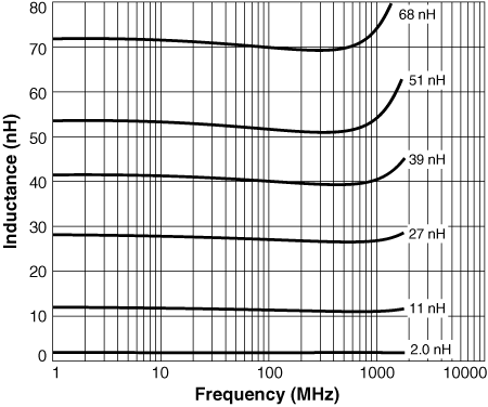 L vs Frequency