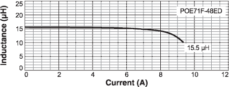 Inductance vs Current