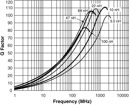 Q vs Frequency