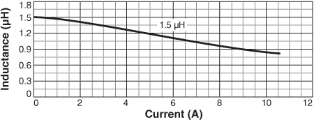 Inductance vs. Current