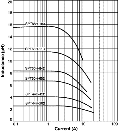 Inductance vs. Current 