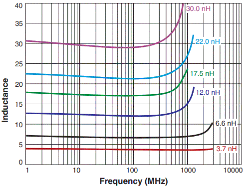 L vs Frequency