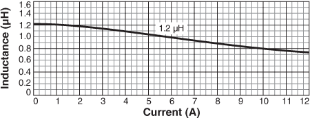 Inductance vs Current