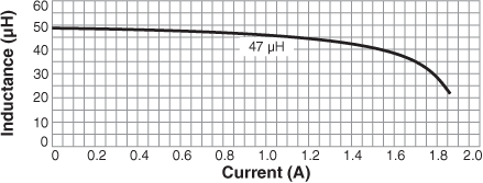 Inductance vs. Current