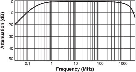 Frequency Response