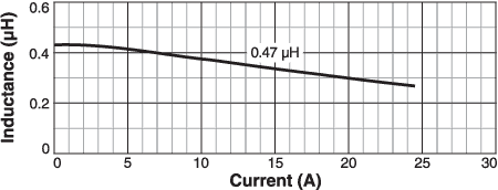 Inductance vs Current