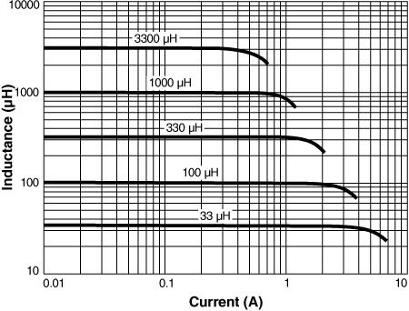 Inductance vs Current