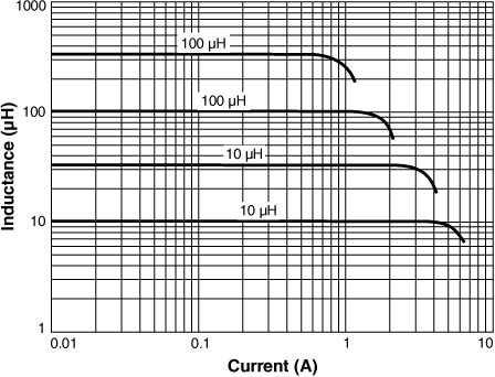 Inductance vs Current