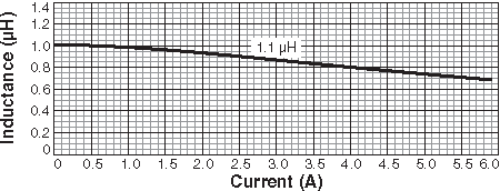 Inductance vs Current