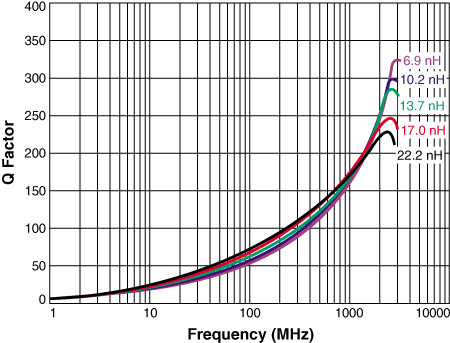 Q vs Frequency