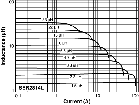 Inductance vs Current