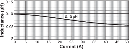 Inductance vs Current