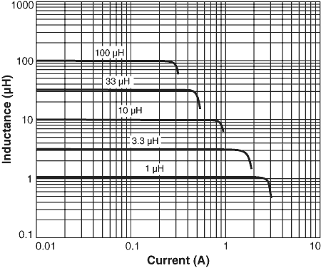 Inductance vs. Current