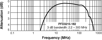 Frequency Response