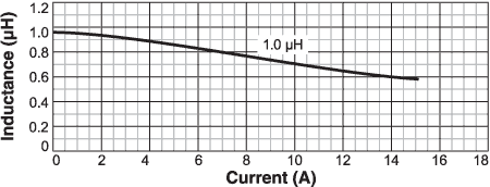 Inductance vs. Current