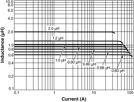 Inductance vs. Current