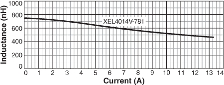 L vs. Current