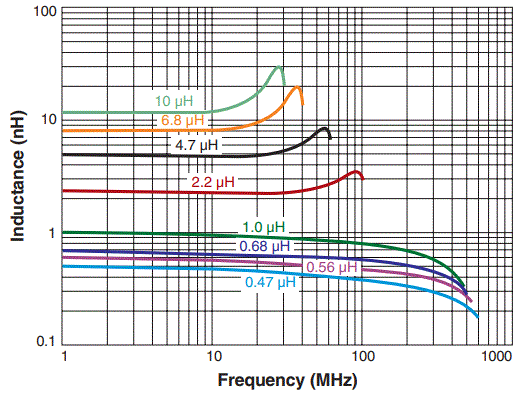 Inductance vs. Frequency