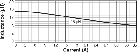 Inductance vs Current