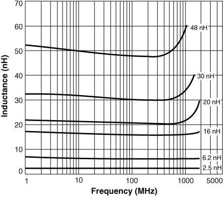 L vs Frequency