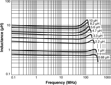 Inductance vs Frequency