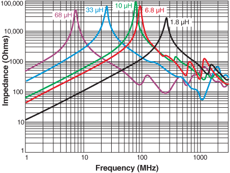 Impedance versus Frequency