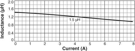 Inductance vs Current