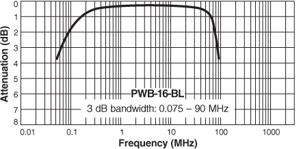 Frequency Response