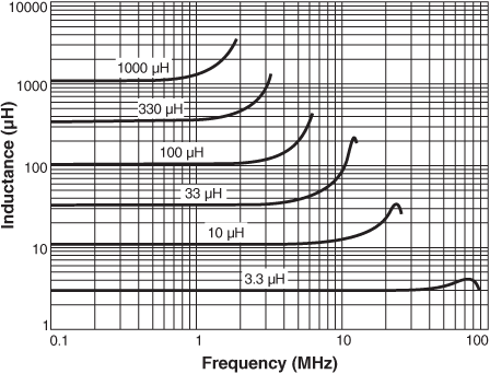 Inductance vs. Frequency