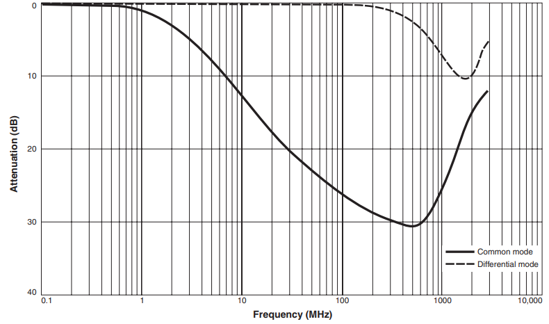 Attenuation (Ref: 50 Ohms)