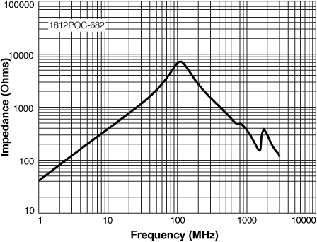 Impedance vs Frequency