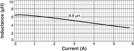 Inductance vs. Current