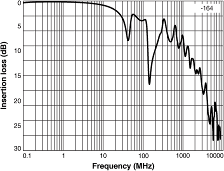 Insertion Loss