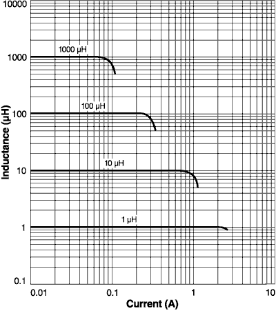 Inductance vs Current