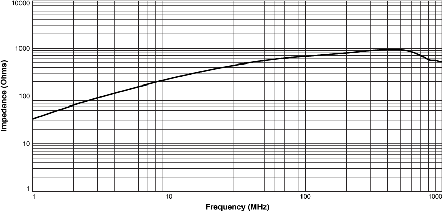 Impedance vs Frequency (Common Mode)