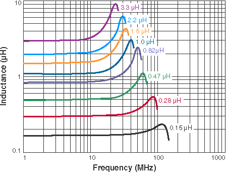 Inductance vs Frequency