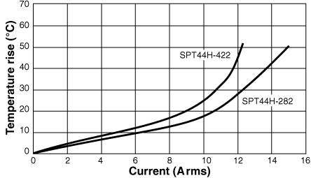 Temperature Rise vs. Current 