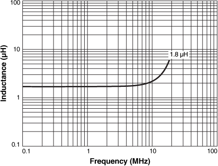 L vs Frequency