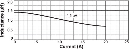 Inductance vs. Current